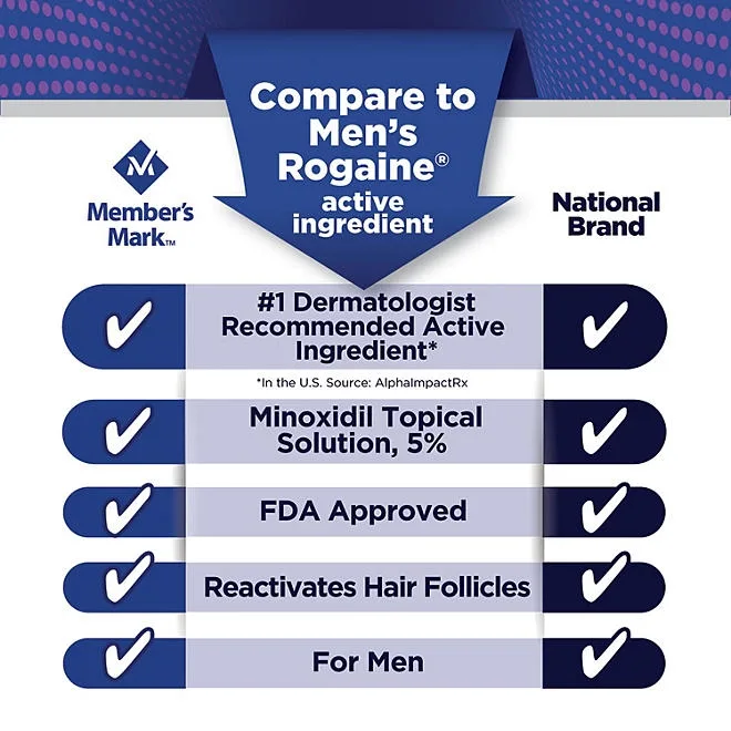 Member's Mark Minoxidil 5%, Hair Regrowth Treatment for Men, 2 fl. oz., 6 ct. 4